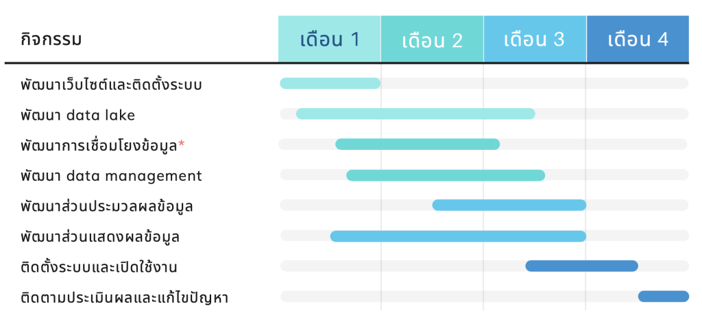 แผนงานการพัฒนาระบบ 4 เดือน